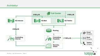 Architektur

Call Center

2‘000 p.M.

KD Internet

8‘000p.M.

KD Mail

4‘000 p.M.

KD Telefon

Routing
Email
(Eingabe)

Controlling
Internet

Controlling
Hauptsitz

1‘000 p.M.

Brief
(Eingabe)

Telefon
Berichtswesen

Gōutōng – das Servicecenter Seite 4

(Eingabe)

 