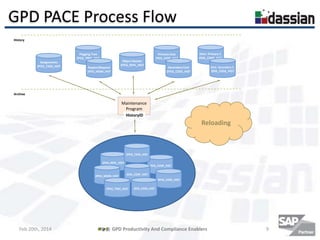 Coss Tree Dassian GPD PACE Reports | PPSX