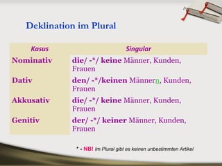 Deklination im Plural
Kasus Singular
Nominativ die/ -*/ keine Männer, Kunden,
Frauen
Dativ den/ -*/keinen Männern, Kunden,
Frauen
Akkusativ die/ -*/ keine Männer, Kunden,
Frauen
Genitiv der/ -*/ keiner Männer, Kunden,
Frauen
Pluraldeklination
* - NB! Im Plural gibt es keinen unbestimmten Artikel
 