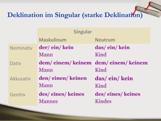 Deklination im Singular (starke Deklination)
Singular
Maskulinum Neutrum
Nominativ der/ ein/ kein
Mann
das/ ein/ kein
Kind
Dativ dem/ einem/ keinem
Mann
dem/ einem/ keinem
Kind
Akkusativ den/ einen/ keinen
Mann
das/ ein/ kein
Kind
Genitiv des/ eines/ keines
Mannes
des/ eines/ keines
Kindes
Deklination
 