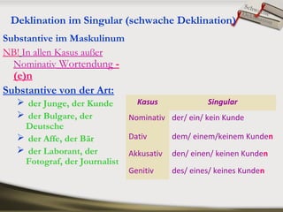 Deklination im Singular (schwache Deklination)
Substantive im Maskulinum
NB! In allen Kasus außer
Nominativ Wortendung -
(e)n
Substantive von der Art:
 der Junge, der Kunde
 der Bulgare, der
Deutsche
 der Affe, der Bär
 der Laborant, der
Fotograf, der Journalist
Kasus Singular
Nominativ der/ ein/ kein Kunde
Dativ dem/ einem/keinem Kunden
Akkusativ den/ einen/ keinen Kunden
Genitiv des/ eines/ keines Kunden
SchwacheDeklination
 