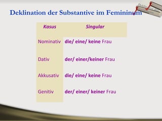 Deklination der Substantive im Femininum
Kasus Singular
Nominativ die/ eine/ keine Frau
Dativ der/ einer/keiner Frau
Akkusativ die/ eine/ keine Frau
Genitiv der/ einer/ keiner Frau
Deklination des
Femininums
 