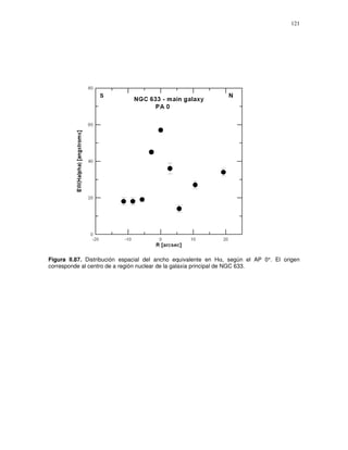 121




Figura II.87. Distribución espacial del ancho equivalente en Hα, según el AP 0°. El origen
corresponde al centro de a región nuclear de la galaxia principal de NGC 633.
 