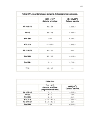 125




Tabla II.14. Abundancias de oxígeno de las regiones nucleares.

                        (O/H) [x10-4]            (O/H) [x10-4]
                      Galaxia principal         Galaxia satélite

AM 0459-340                 4.7 ± 0.4               3.0 ± 0.3


  VV 410                    8.5 ± 2.5               5.0 ± 0.5


  NGC 646                    12 ± 3                 6.5 ± 0.7


 NGC 5534                  11.5 ± 0.5               3.3 ± 0.5


AM 2214-524                 8.7 ± 0.7                 4±1


  NGC 633                   8.3 ± 0.5               8.5 ± 0.4


  NGC 341                     7±1                   2.7 ± 0.2


   VV16                     1.0 ± 0.7                  ----




                         Tabla II.15.

                          O/H [10-4]
                                                  O/H [10-4]
                       Galaxia principal
                                                Galaxia satélite
                     (regiones externas)
AM 0459-340                   3±1                   3.0 ± 0.3
  VV 410                      6±1                     5±1
  NGC 646                     8±3                     6±1
 NGC 5534                (5 ± 1) ; (6 ± 2)          3.5 ± 0.5
AM 2214-524              (5 ± 1) ; (7 ± 1)            4±1
  NGC 633                    11 ± 2                 8.5 ± 0.4
 
