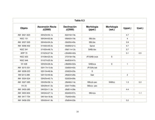 Tabla II.3

              Ascensión Recta   Declinación           Morfología      Morfología
  Objeto                                                                           t(ppal.)   t(sat.)
                  J(2000)         J(2000)              (ppal.)          (sat.)

AM 0021-623     00h23m54.1s     -62d16m19s                                           4.7
 NGC 151        00h34m02.8s     -09d42m19s              SB(r)bc                       4
AM 0037-305     00h40m04.2s     -30d35m45s              SB(r)bc                      3.9
AM 0058-402     01h00m45.5s     -40d06m21s               Spiral                      4.7
 NGC 341        01h00m46.7s     -09d11m12s              SAB(r)bc                     3.7
  ARP 70        01h23m27.5s     +30d46m42s                                           3.1        2.0
 NGC 633        01h36m23.4s     -37d19m18s            (R')SAB:(rs)b       E
 NGC 646        01h37m25.5s     -64d53m47s
  VV 428        02h03m26.3s     +38d06m52s              SAB(s)a           E           1
AM 0215-331     02h17m13.6s     -33d00m42s             (R')SA(r)ab
AM 0208-223     02h10m46.9s     -22d22m33s                 S
AM 0213-285     02h15m49.9s     -28d22m28s                Sab                         2
AM 0324-524     03h25m42.7s     -52d33m09s
AM 0327-285     03h29m56.1s     -28d46m14s             SB(s)b pec       SAB(s)       1.3        3.3
   VV 23        03h29m41.5s     -22d17m06s            SB(s)c: pec
AM 0430-285     04h32m11.3s     -28d51m39s                                           4.4
AM 0403-604     04h04m27.1s     -60d40m57s              SB(rs)a                                -1.1
AM 0417-754     04h16m18.9s     -75d40m00s
AM 0458-250     05h00m41.9s     -25d04m33s                                           3.2




                                             35
 