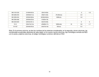 AM 2105-332           21h08m05.5s           -33d13m55s                                                -2           -1.8
   AM 2256-254           22h59m01.4s           -25d31m42s           (R:)SA(rs)a                         3.3
   AM 2256-304           22h58m58.6s          22h58m58.6s            SAB(rs)c                           4.9
   AM 2256-480           22h59m25.9s           -47d53m19s
   AM 2343-633           23h45m45.1s           -63d18m09s                                                6             5
       VV 5              23h47m01.6s           +29d28m17s            SAB(rs)bc            I0:           3.8           -1.7
      VV 407             23h48m45.5s           +04d10m16s             SA(rs)c                           5.3


Nota: En la primera columna, se dan los nombres de los sistemas considerados; en la segunda y tercer columnas, las
coordenadas ecuatoriales absolutas de cada objeto; en la cuarta y quinta columnas, tipo morfológico extraído de NED
y en la sexta y séptima columnas, el código morfológico numérico, definido en RC2.




                                                            38
 