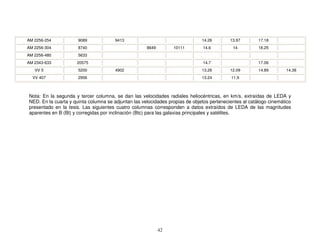 AM 2256-254           9089             9413                                   14.26        13.97        17.18
AM 2256-304           8740                           8649        10111         14.6         14          18.25
AM 2256-480           5633
AM 2343-633          20575                                                     14.7                     17.06
   VV 5               5200             4902                                   13.26        12.09        14.89       14.38
  VV 407              2956                                                    13.24        11.9



Nota: En la segunda y tercer columna, se dan las velocidades radiales heliocéntricas, en km/s, extraídas de LEDA y
NED. En la cuarta y quinta columna se adjuntan las velocidades propias de objetos pertenecientes al catálogo cinemático
presentado en la tesis. Las siguientes cuatro columnas corresponden a datos extraídos de LEDA de las magnitudes
aparentes en B (Bt) y corregidas por inclinación (Btc) para las galaxias principales y satélites.




                                                            42
 