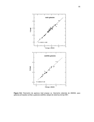 46




Figura II.8. Fotometría de apertura total propias vs. fotometría obtenida de 2MASS, para
galaxias principales (arriba) y galaxias satélites (abajo) de sistemas de tipo M51.
 