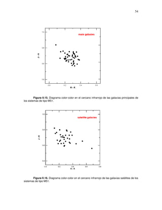 54




         Figura II.15. Diagrama color-color en el cercano infrarrojo de las galaxias principales de
los sistemas de tipo M51.




       Figura II.16. Diagrama color-color en el cercano infrarrojo de las galaxias satélites de los
sistemas de tipo M51.
 
