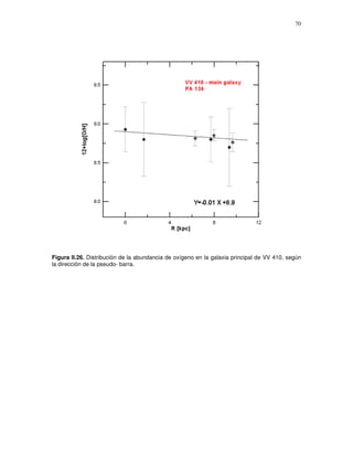 70




Figura II.26. Distribución de la abundancia de oxígeno en la galaxia principal de VV 410, según
la dirección de la pseudo- barra.
 