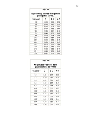 78

              Tabla II.8

Magnitudes y colores de la galaxia
       principal de VV410.
 r (arcsec)          V      B-V     V-R
     2.6         16.66      0.82    0.52
     5.3         15.86      0.80    0.53
     8.0         15.36      0.76    0.53
    10.6         14.97      0.68    0.51
    13.3         14.66      0.61    0.49
    15.9         14.43      0.56    0.49
    18.6         14.28      0.54    0.48
    21.2         14.19      0.54    0.48
    23.9         14.12      0.53    0.47
    26.5         14.08      0.53    0.47
    29.2         14.05      0.53    0.48
    31.8         14.02      0.53    0.47
    34.5         14.00      0.53    0.47
    37.1         13.98      0.53    0.46
    37.8         13.97      0.53    0.46



              Tabla II.9

    Magnitudes y colores de la
    galaxia satélite de VV410.

 r (arcsec)      V         B-V     V-R

    1.9        17.85       0.77    0.50
    3.7        16.79       0.67    0.49
    5.6        16.31       0.61    0.47
    7.4        16.04       0.57    0.47
    9.3        15.83       0.54    0.49
    11.1       15.67       0.53    0.45
    13.0       15.59       0.53    0.45
    14.8       15.54       0.52    0.44
    16.7       15.52       0.52    0.44
    18.6       15.51       0.52    0.44
    20.4       15.50       0.52    0.44
    24.1       15.49       0.52    0.44
 