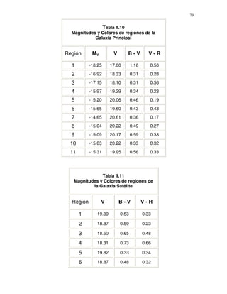 79


                    Tabla II.10
  Magnitudes y Colores de regiones de la
            Galaxia Principal


Región      MV           V        B-V        V-R

  1        -18.25      17.00        1.16      0.50

  2        -16.92      18.33        0.31      0.28

  3        -17.15      18.10        0.31      0.36

  4        -15.97      19.29        0.34      0.23
  5        -15.20      20.06        0.46      0.19

  6        -15.65      19.60        0.43      0.43

  7        -14.65      20.61        0.36      0.17

  8        -15.04      20.22        0.49      0.27

  9        -15.09      20.17        0.59      0.33

 10        -15.03      20.22        0.33      0.32

 11        -15.31      19.95        0.56      0.33




               Tabla II.11
   Magnitudes y Colores de regiones de
           la Galaxia Satélite


  Región         V           B-V           V-R

      1       19.39          0.53          0.33

      2       18.87          0.59          0.23

      3       18.60          0.65          0.48

      4       18.31          0.73          0.66

      5       19.82          0.33          0.34

      6       18.87          0.48          0.32
 