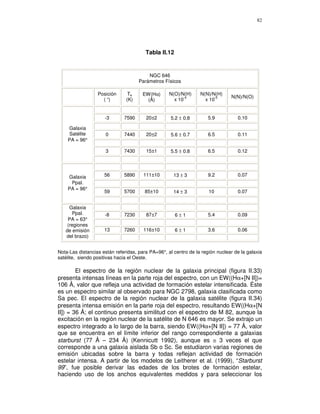82




                                        Tabla II.12


                                         NGC 646
                                     Parámetros Físicos

                  Posición      Te     EW(Hα)      N(O)/N(H)     N(N)/N(H)
                                                                               N(N)/N(O)
                    ( “)       (K)       (Å)         x 10-4        x 10-5


                     -3       7590      20±2        5.2 ± 0.8        5.9          0.10

    Galaxia
    Satélite          0       7440      20±2        5.6 ± 0.7        6.5          0.11
    PA = 96°

                      3       7430      15±1        5.5 ± 0.8        6.5          0.12




    Galaxia          56       5890     111±10        13 ± 3          9.2          0.07
     Ppal.
    PA = 96°
                     59       5700      85±10        14 ± 3          10           0.07


     Galaxia
       Ppal.         -8       7230      87±7          6±1            5.4          0.09
    PA = 63°
    (regiones
   de emisión        13       7260     116±10         6±1            3.6          0.06
   del brazo)


Nota-Las distancias están referidas, para PA=96°, al centro de la región nuclear de la galaxia
satélite, siendo positivas hacia el Oeste.

        El espectro de la región nuclear de la galaxia principal (figura II.33)
presenta intensas líneas en la parte roja del espectro, con un EW((Hα+[N II])=
106 Å, valor que refleja una actividad de formación estelar intensificada. Éste
es un espectro similar al observado para NGC 2798, galaxia clasificada como
Sa pec. El espectro de la región nuclear de la galaxia satélite (figura II.34)
presenta intensa emisión en la parte roja del espectro, resultando EW((Hα+[N
II]) = 36 Å; el continuo presenta similitud con el espectro de M 82, aunque la
excitación en la región nuclear de la satélite de N 646 es mayor. Se extrajo un
espectro integrado a lo largo de la barra, siendo EW((Hα+[N II]) = 77 Å, valor
que se encuentra en el límite inferior del rango correspondiente a galaxias
starburst (77 Å – 234 Å) (Kennicutt 1992), aunque es ≅ 3 veces el que
corresponde a una galaxia aislada Sb o Sc. Se estudiaron varias regiones de
emisión ubicadas sobre la barra y todas reflejan actividad de formación
estelar intensa. A partir de los modelos de Leitherer et al. (1999), “Starburst
99”, fue posible derivar las edades de los brotes de formación estelar,
haciendo uso de los anchos equivalentes medidos y para seleccionar los
 