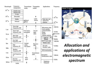 Allocation and
applications of
electromagnetic
spectrum
 