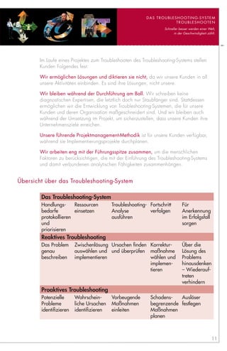 DaS TROUbLESHOOTING-SySTEM
                                                                      TROUbLESHOOTEN
                                                                  Schneller besser werden einer Welt,
                                                                        in der Geschwindigkeit zählt.




       Im Laufe eines Projektes zum Troubleshooten des Troubleshooting-Systems stellen
       Kunden Folgendes fest:

       Wir ermöglichen Lösungen und diktieren sie nicht, da wir unsere Kunden in all
       unsere Aktivitäten einbinden. Es sind ihre Lösungen, nicht unsere.

       Wir bleiben während der Durchführung am ball. Wir schreiben keine
       diagnostischen Expertisen, die letztlich doch nur Staubfänger sind. Stattdessen
       ermöglichen wir die Entwicklung von Troubleshooting-Systemen, die für unsere
       Kunden und deren Organisation maßgeschneidert sind. Und wir bleiben auch
       während der Umsetzung im Projekt, um sicherzustellen, dass unsere Kunden ihre
       Unternehmensziele erreichen.

       Unsere führende Projektmanagement-Methodik ist für unsere Kunden verfügbar,
       während sie Implementierungsprojekte durchplanen.

       Wir arbeiten eng mit der Führungsspitze zusammen, um die menschlichen
       Faktoren zu berücksichtigen, die mit der Einführung des Troubleshooting-Systems
       und damit verbundenen analytischen Fähigkeiten zusammenhängen.


Übersicht über das Troubleshooting-System

        Das Troubleshooting-System
        Handlungs-     Ressourcen         Troubleshooting- Fortschritt        Für
        bedarfe        einsetzen          Analyse          verfolgen          Anerkennung
        protokollieren                    ausführen                           im Erfolgsfall
        und                                                                   sorgen
        priorisieren
        Reaktives Troubleshooting
        Das Problem      Zwischenlösung Ursachen finden Korrektur-            Über die
        genau            auswählen und und überprüfen maßnahme                Lösung des
        beschreiben      implementieren                 wählen und            Problems
                                                        implemen-             hinausdenken
                                                        tieren                – Wiederauf-
                                                                              treten
                                                                              verhindern
        Proaktives Troubleshooting
        Potenzielle      Wahrschein-      Vorbeugende       Schadens-   Auslöser
        Probleme         liche Ursachen   Maßnahmen         begrenzende festlegen
        identifizieren   identifizieren   einleiten         Maßnahmen
                                                            planen



                                                                                                  11
 