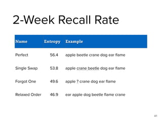 2-Week Recall Rate
41
Name Entropy Example
Perfect 56.4 apple beetle crane dog ear ﬂame
Single Swap 53.8 apple crane beetl...