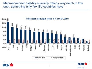 Macroeconomic stability currently relates very much to low debt, something only few EU countries have  Public debt and budget deficit, in % of GDP, 2011f 158% 120% 112% 102% 100% 97% 82% 77% 74% 68% 64% 44% 42% 84% 85% 43% 39% 34% 18% -8.5% -5.8% -3.9% -9.6% -5.9% -10.5% -3.9% -9.5% -2.0% -3.7% +1.2% -6.3% -5.9% -5.0% -4.1% -4.5% -3.5% -4.7% -2.7% -30% 0% 30% 60% 90% 120% 150% 180% Greece Italy Ireland Portugal USA Belgium France UK Germany Hungary Austria Spain Croatia Slovakia Czech Republic Serbia Ukraine Romania Bulgaria Public debt Budget deficit 