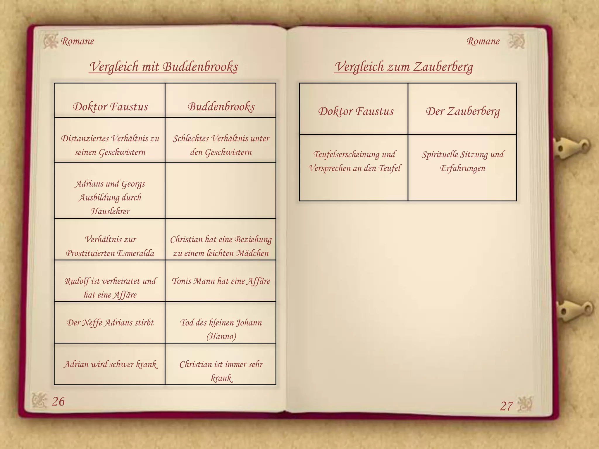 Romane                                                                                                Romane

           Vergleich mit Buddenbrooks                                 Vergleich zum Zauberberg

      Doktor Faustus                Buddenbrooks                 Doktor Faustus             Der Zauberberg
 Distanziertes Verhältnis zu    Schlechtes Verhältnis unter
    seinen Geschwistern              den Geschwistern           Teufelserscheinung und     Spirituelle Sitzung und
                                                               Versprechen an den Teufel        Erfahrungen
       Adrians und Georgs
        Ausbildung durch
           Hauslehrer

          Verhältnis zur        Christian hat eine Beziehung
     Prostituierten Esmeralda    zu einem leichten Mädchen

 Rudolf ist verheiratet und     Tonis Mann hat eine Affäre
     hat eine Affäre

     Der Neffe Adrians stirbt     Tod des kleinen Johann
                                         (Hanno)

 Adrian wird schwer krank         Christian ist immer sehr
                                           krank

26                                                                                                              27
 