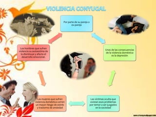 Por parte de su pareja o
                                              ex-pareja




 Los hombres que sufren
                                                                               Unas de las consecuencias
violencia su autoestima de
                                                                               de la violencia doméstica
  la disminuye y afecta el
                                                                                     es la depresión
   desarrollo emocional.




                Las mujeres que sufren                             Las víctimas oculta que
              violencia doméstica corren                           existan esos problemas
              un mayor riesgo de estrés                           por temor a ser juzgados
                y trastorno de ansiedad                                 en la sociedad
 