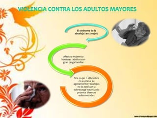 El síndrome de la
           abuela(o) esclava(o).




 Afecta a mujeres y
hombres adultos con
 gran carga familiar




          Si la mujer o el hombre
                no expresa su
          agotamiento y sus hijos
              no lo aprecian la
          sobrecarga inadecuada
              provoca diversas
               enfermedades
 