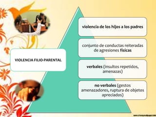 violencia de los hijos a los padres



                           conjunto de conductas reiteradas
                                 de agresiones físicas

VIOLENCIA FILIO-PARENTAL
                             verbales (insultos repetidos,
                                     amenazas)


                                 no verbales (gestos
                           amenazadores, ruptura de objetos
                                     apreciados)
 