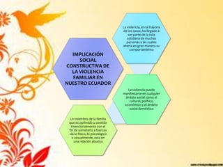 La violencia, en la mayoría
                                 de los casos, ha llegado a
                                     ser parte de la vida
                                    cotidiana de muchas
                                    personas a las cuales
                                 afecta en gran manera su
                                      comportamiento
  IMPLICACIÓN
     SOCIAL
CONSTRUCTIVA DE
  LA VIOLENCIA
  FAMILIAR EN
NUESTRO ECUADOR
                                    La violencia puede
                                 manifestarse en cualquier
                                  ámbito social como el
                                     cultural, político,
                                  económico y el ámbito
                                     social doméstico


  Un miembro de la familia
 que es oprimido u omitido
  intencionalmente con el
 fin de someterlo a fuerzas
 vía lo físico, lo psicológico
   o sexualmente, esta en
     una relación abusiva
 