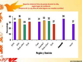 Reporto violencia física de pareja durante la vida,
                  según lugar de residencia
(Mujeres de 15 a 49 años de edad alguna vez casadas o unidas)
 