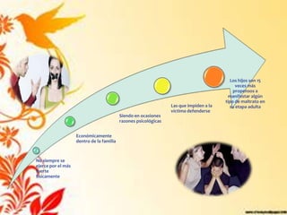 Los hijos son 15
                                                                                              veces más
                                                                                             propensos a
                                                                                           manifestar algún
                                                                                         tipo de maltrato en
                                                                  Las que impiden a la     su etapa adulta
                                                                  víctima defenderse
                                           Siendo en ocasiones
                                           razones psicológicas


                    Económicamente
                    dentro de la familia



No siempre se
ejerce por el más
fuerte
físicamente
 