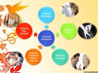 Violencia
                     Psicológica




Violencia
                                           Violencia
  Filio-
                                             Física
parental
                      TIPOS DE
                     VIOLENCIA




        Violencia
        contra los                 Violencia
         adultos                   Conyugal
         mayores
 
