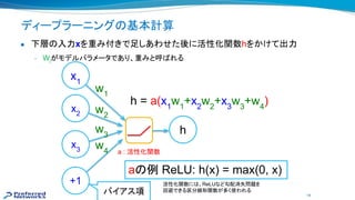 14
ディープラーニング 基本計算
● 下層 入力xを重み付きで足しあわせた後に活性化関数hをかけて出力
– Wi
がモデルパラメータであり、重みと呼 れる
x1
x2
x3
+1
w1
w2
w3
w4
h = a(x1
w1
+x2
w2
+x3
w3
+w4
)
h
a 例 ReLU: h(x) = max(0, x)
a : 活性化関数
バイアス項
活性化関数に 、ReLUなど勾配消失問題を
回避できる区分線形関数が多く使われる
 