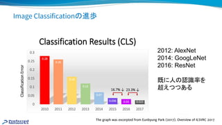 Image Classification 進歩
● ILSVRC Image classification competition
The graph was excerpted from Eunbyung Park (2017). Overview of ILSVRC 2017
2012: AlexNet
2014: GoogLeNet
2016: ResNet
既に人 認識率を
超えつつある
 