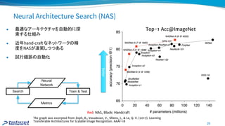 ● 最適なアーキテクチャを自動的に探
索する仕組み
● 近年hand-craft なネットワーク 精
度をNASが凌駕しつつある
● 試行錯誤 自動化
20 
Neural Architecture Search (NAS)
The graph was excerpted from Zoph, B., Vasudevan, V., Shlens, J., & Le, Q. V. (2017). Learning
Transferable Architectures for Scalable Image Recognition. AAAI-18
Red: NAS, Black: Handcraft
Top-1 Acc@ImageNet
Better
Search Train & Test
Neural
Network
Metrics
 
