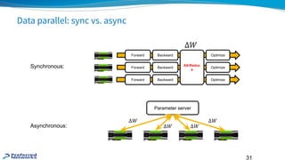 31
Data parallel: sync vs. async
All-Reduc
e
Forward
Forward
Forward
Backward
Backward
Backward
Optimize
Optimize
Optimize
Synchronous:
Parameter server
Asynchronous:
 