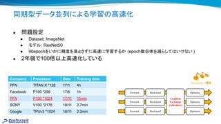 同期型データ並列による学習 高 化
● 問題設定
● Dataset: ImageNet
● モデル: ResNet50
● 90epochをいかに精度を落とさずに高 に学習するか (epoch数自体を減らして いけない )
● 2年弱で100倍以上高 化している
Company Processor Date Training time
PFN TITAN X *128 17/1 4h
Facebook P100 *256 17/6 1h
PFN P100 *1024 17/11 15min
SONY V100 *2176 18/11 3.7min
Google TPUv3 *1024 18/11 2.2min
 