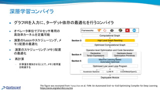 深層学習コンパイラ
● グラフIRを入力に、ターゲット依存 最適化を行うコンパイラ
The ﬁgure was excerpted from Tianqi Chen et al. TVM: An Automated End-to-End Optimizing Compiler for Deep Learning
https://arxiv.org/abs/1802.04799
● オペレータ単位でプロセッサ専用
高効率カーネルを定義可能
● 演算 fusionやスケジューリング、メ
モリ配置 最適化
● 演算 スケジューリング /メモリ配置
最適化
● 再計算
— 計算量を増加させることで、メモリ使用量
を削減する
 
