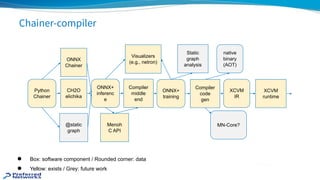 Chainer-compiler
● Box: software component / Rounded corner: data
● Yellow: exists / Grey: future work
CH2O
elichika
XCVM
runtime
Python
Chainer
ONNX+
inferenc
e
XCVM
IR
ONNX
Chainer
ONNX+
training
Compiler
code
gen
Menoh
C API
@static
graph
MN-Core?
Static
graph
analysis
Visualizers
(e.g., netron)
native
binary
(AOT)
Compiler
middle
end
 