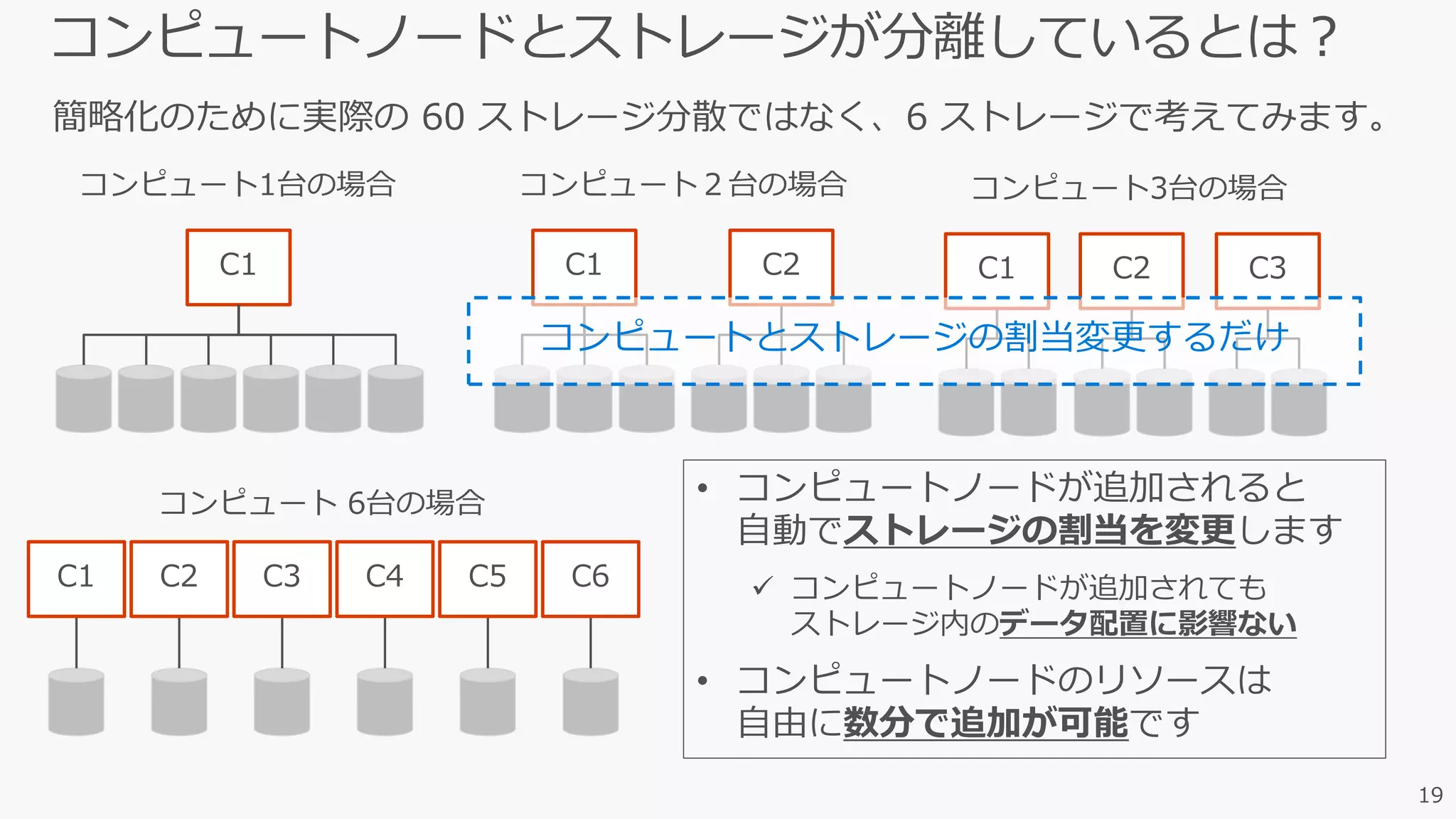 19
C1 C1 C2 C1 C2 C3
C1 C2 C3 C4 C5 C6
コンピュートとストレージの割当変更するだけ
 