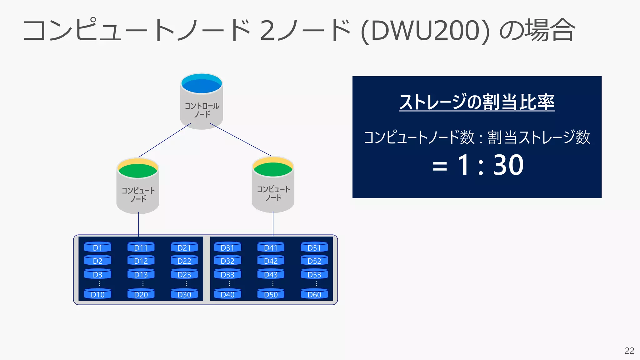 22
コントロール
ノード
コンピュート
ノード
コンピュート
ノード
Premium ストレージ
D51
D52
D53
D60
…
D41
D42
D43
D50
…
D31
D32
D33
D40
…
D21
D22
D23
D30
…
D11
D12
D13
D20
…
D1
D2
D3
D10
…
 