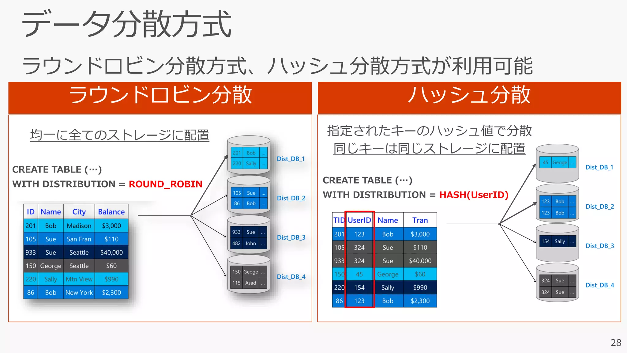 データ分散方式
均一に全てのストレージに配置 指定されたキーのハッシュ値で分散
同じキーは同じストレージに配置
ROUND_ROBIN
HASH(UserID)
28
 
