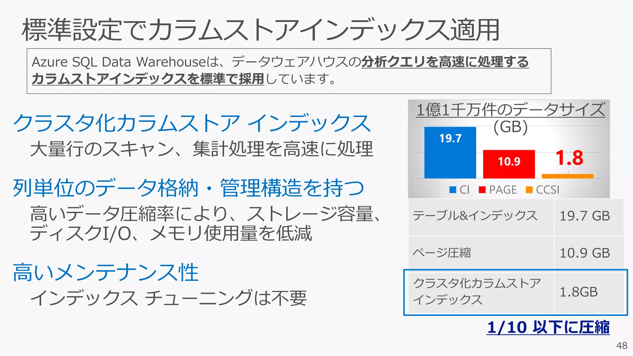48
Azure SQL Data Warehouseは、データウェアハウスの分析クエリを高速に処理する
カラムストアインデックスを標準で採用しています。
19.7
10.9 1.8
CI PAGE CCSI
テーブル&インデックス 19.7 GB
ページ圧縮 10.9 GB
クラスタ化カラムストア
インデックス
1.8GB
1/10 以下に圧縮
 