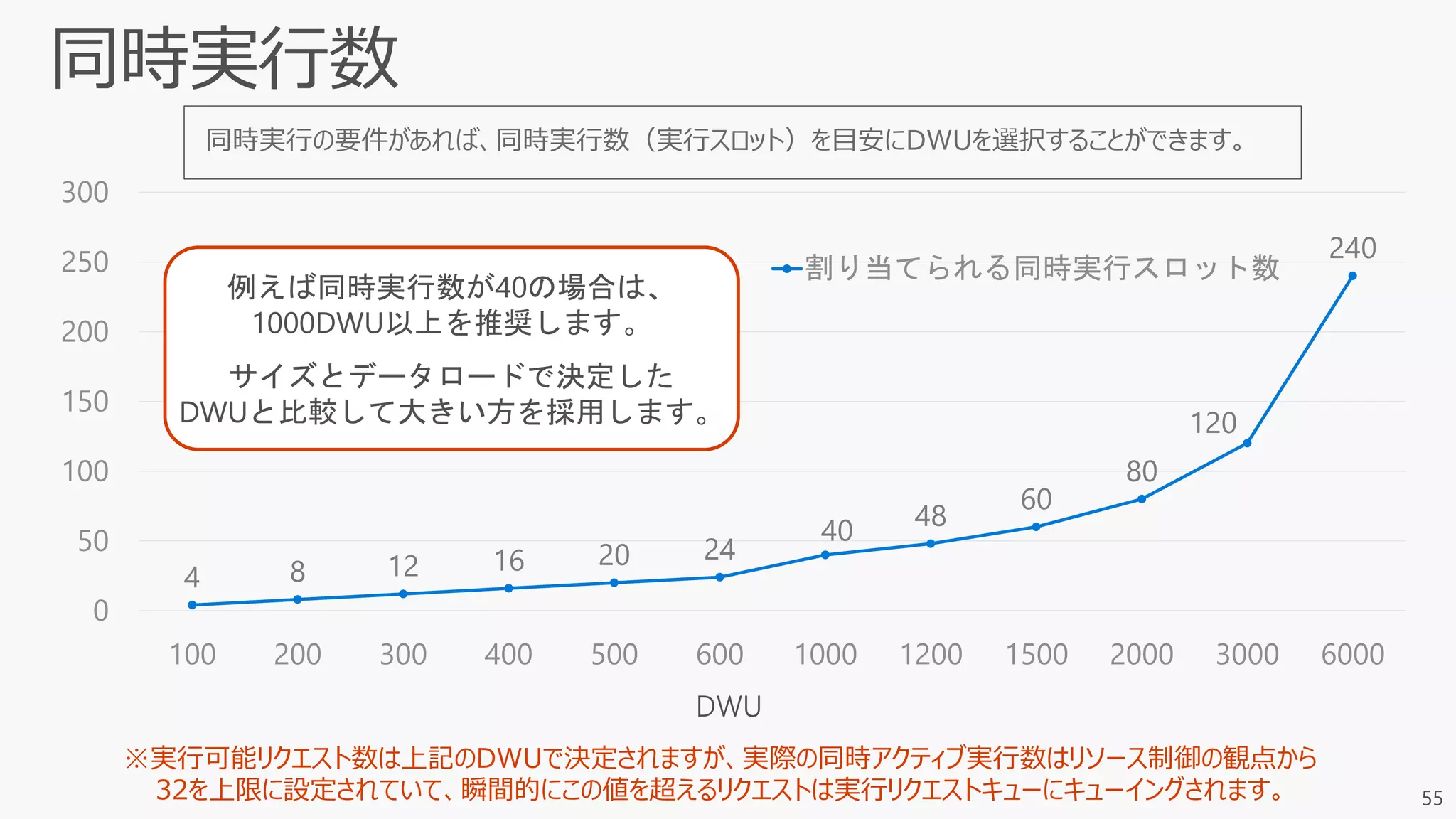 4 8 12 16 20 24
40 48
60
80
120
240
0
50
100
150
200
250
300
100 200 300 400 500 600 1000 1200 1500 2000 3000 6000
割り当てられる同時実行スロット数
同時実行の要件があれば、同時実行数（実行スロット）を目安にDWUを選択することができます。
例えば同時実行数が40の場合は、
1000DWU以上を推奨します。
サイズとデータロードで決定した
DWUと比較して大きい方を採用します。
55
※実行可能リクエスト数は上記のDWUで決定されますが、実際の同時アクティブ実行数はリソース制御の観点から
32を上限に設定されていて、瞬間的にこの値を超えるリクエストは実行リクエストキューにキューイングされます。
 