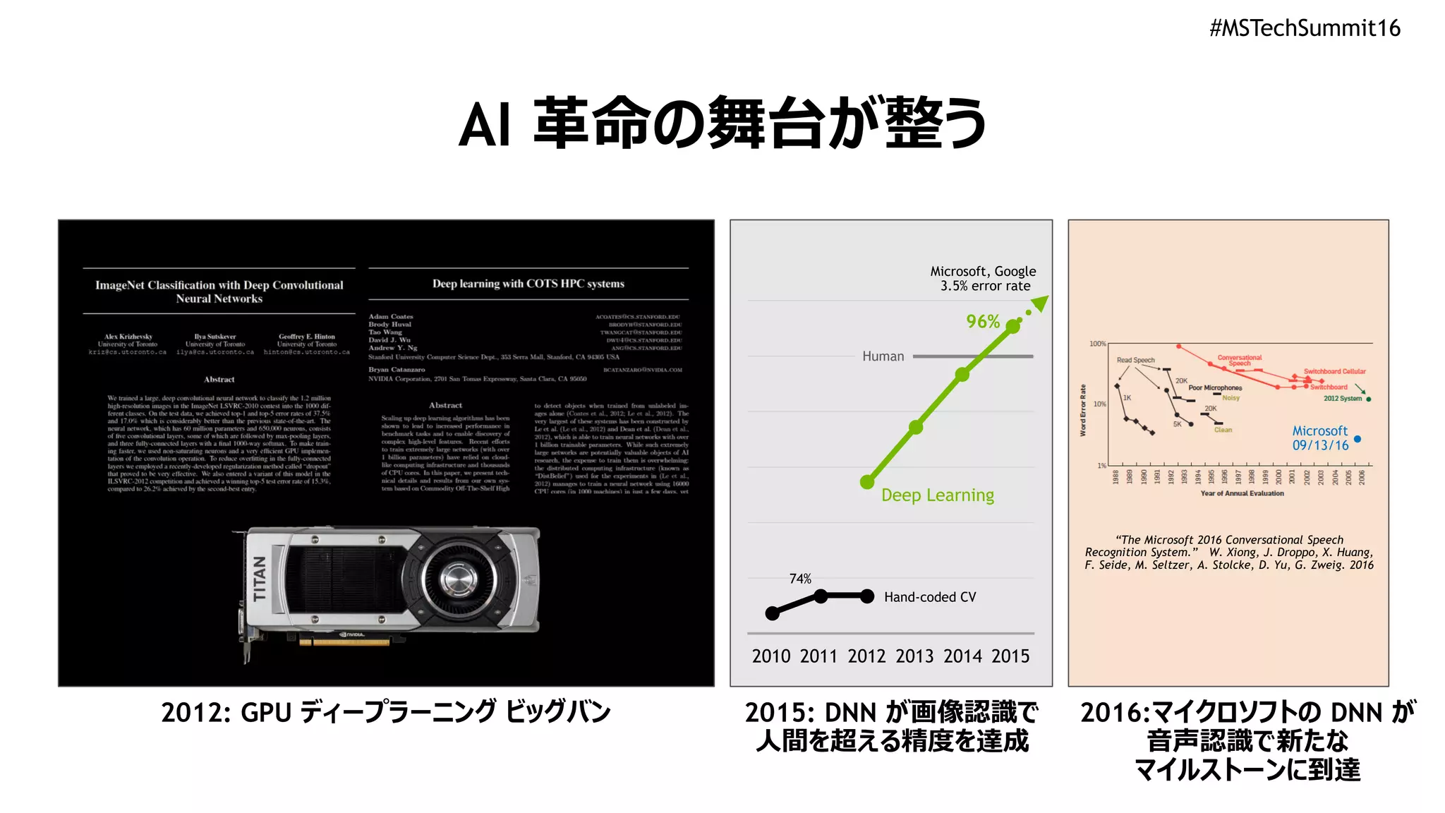 #MSTechSummit16
AI 革命の舞台が整う
2012: GPU ディープラーニング ビッグバン 2015: DNN が画像認識で
人間を超える精度を達成
2016:マイクロソフトの DNN が
音声認識で新たな
マイルストーンに到達
74%
96%
2010 2011 2012 2013 2014 2015
Deep Learning
Human
Hand-coded CV
Microsoft, Google
3.5% error rate
Microsoft
09/13/16
“The Microsoft 2016 Conversational Speech
Recognition System.” W. Xiong, J. Droppo, X. Huang,
F. Seide, M. Seltzer, A. Stolcke, D. Yu, G. Zweig. 2016
 