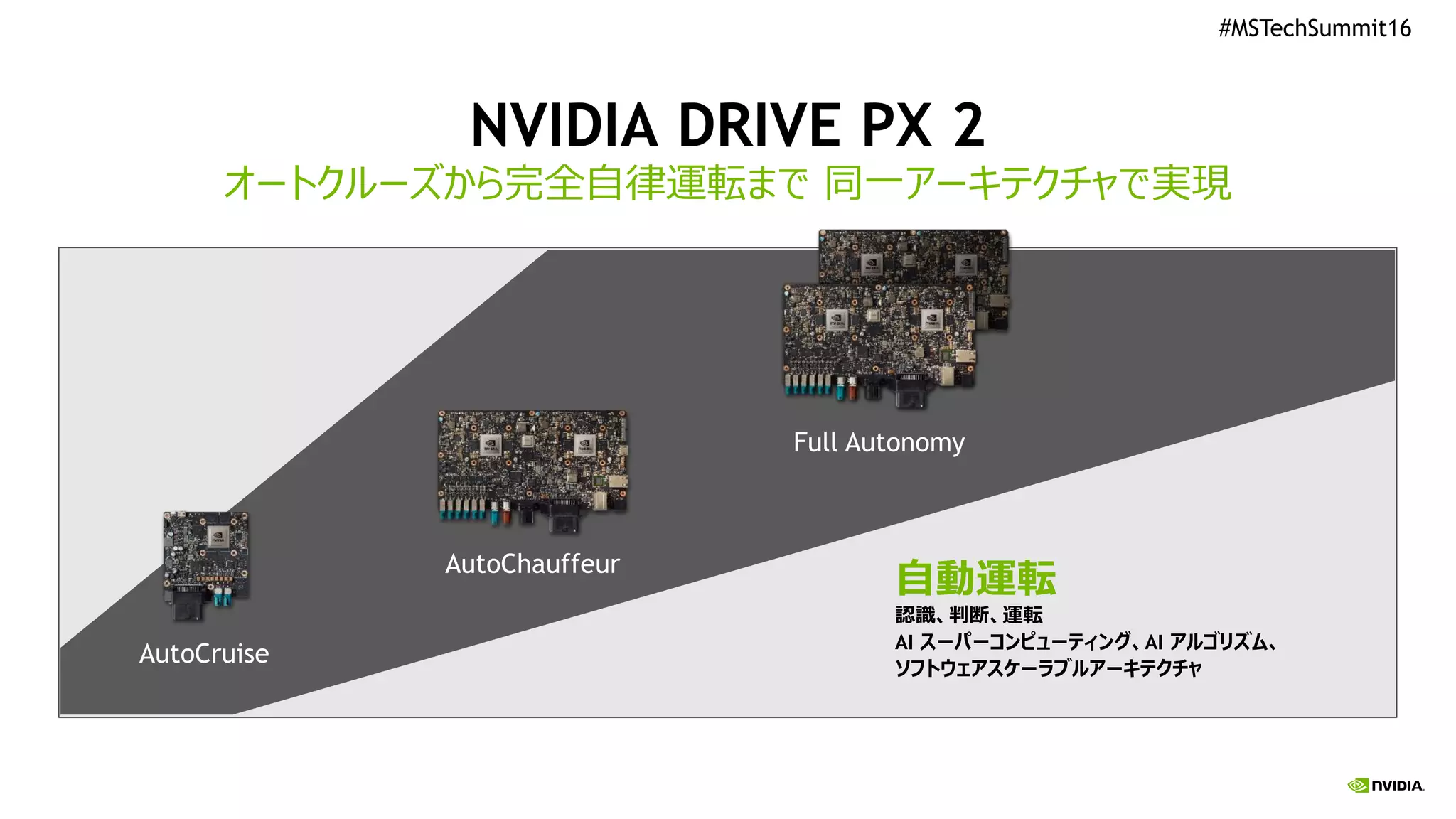 #MSTechSummit16
NVIDIA DRIVE PX 2
オートクルーズから完全自律運転まで 同一アーキテクチャで実現
Full Autonomy
AutoChauffeur
AutoCruise
自動運転
認識、判断、運転
AI スーパーコンピューティング、AI アルゴリズム、
ソフトウェアスケーラブルアーキテクチャ
 