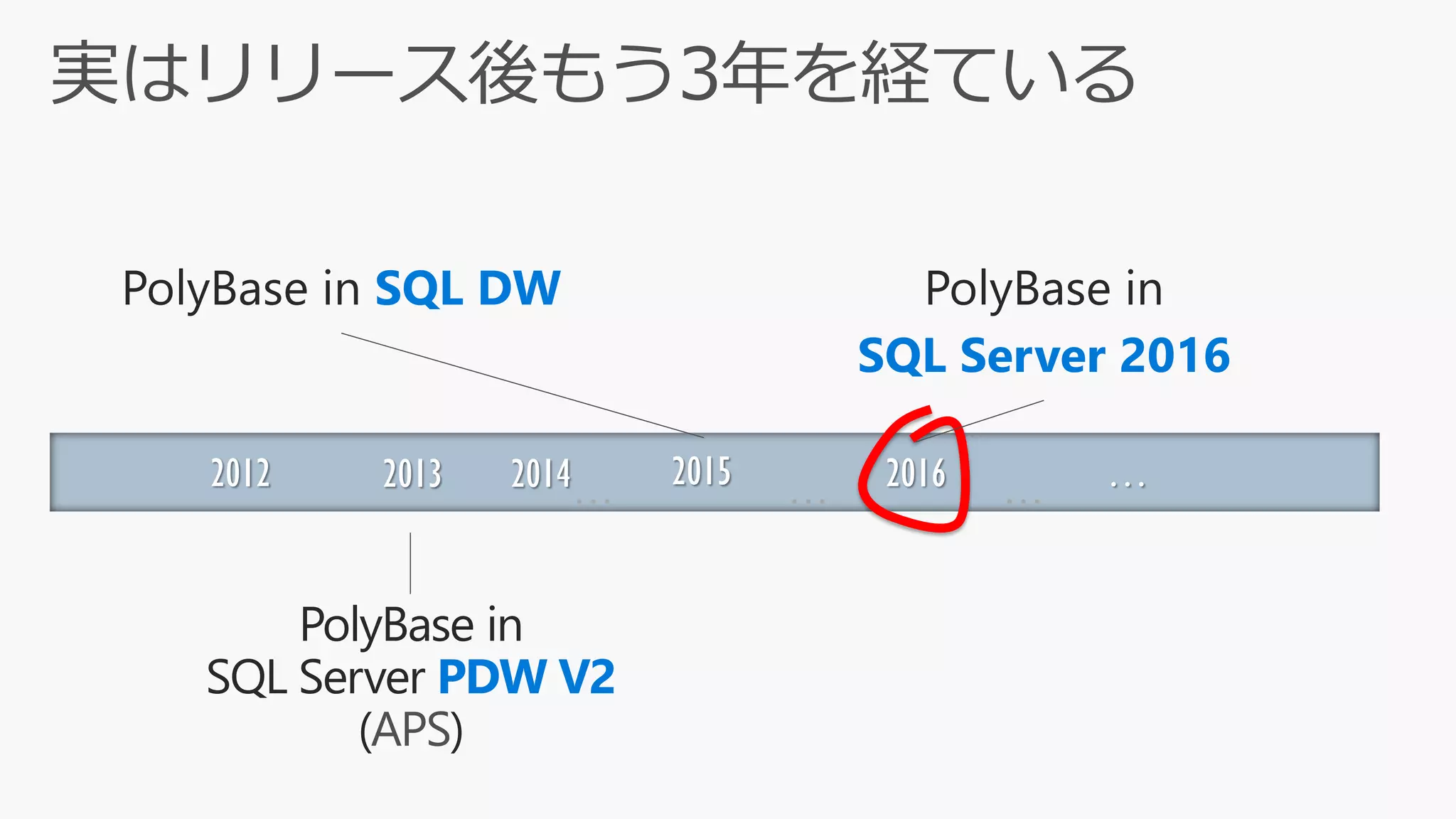2012 2013 ……… 2016…2014
PolyBase in
SQL Server PDW V2
(APS)
PolyBase in SQL DW PolyBase in
SQL Server 2016
2015
 