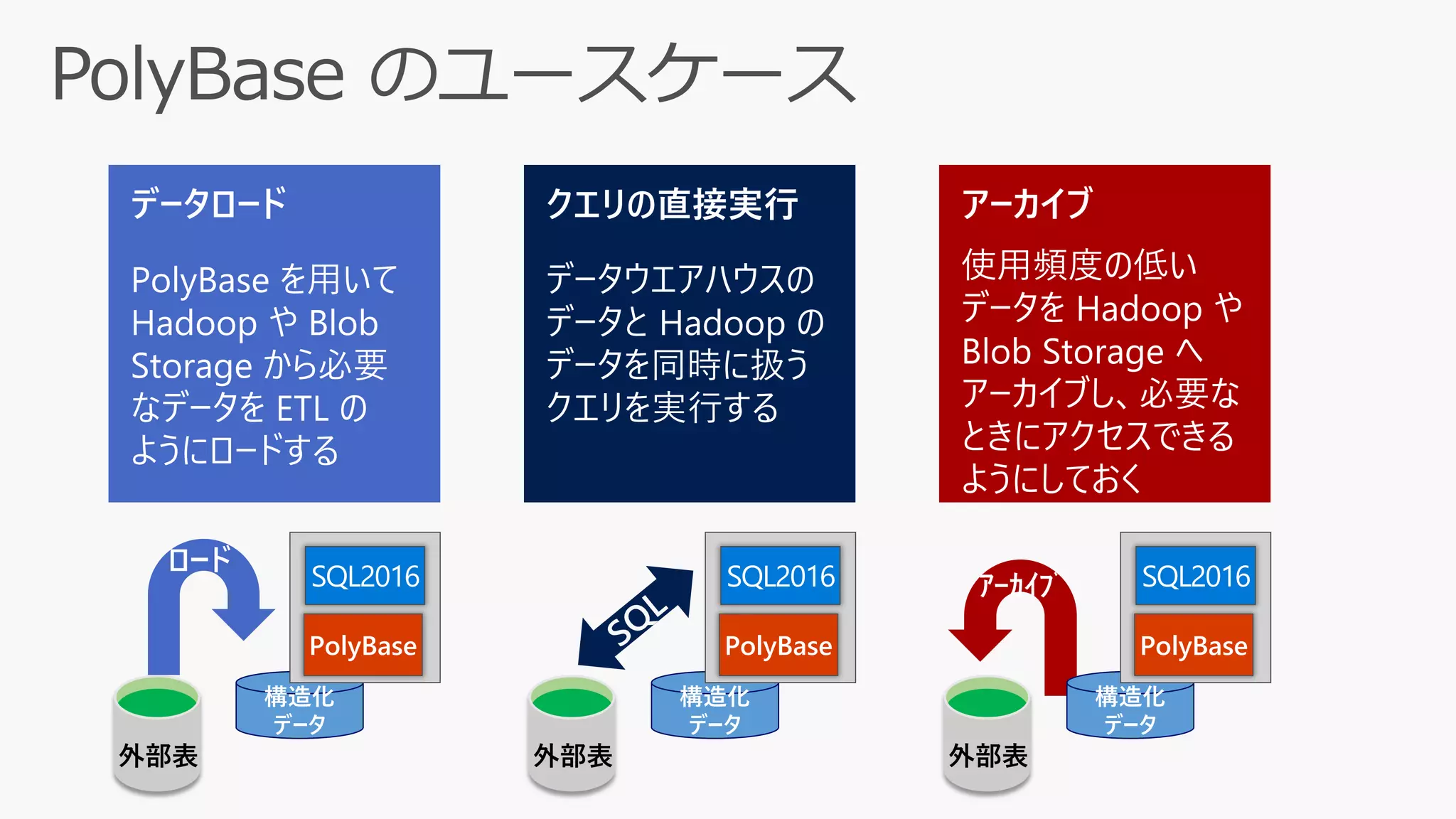 外部表
構造化
データ
PolyBase
構造化
データ
外部表
PolyBase
ロード
外部表
構造化
データ
PolyBase
ｱｰｶｲﾌﾞ
 