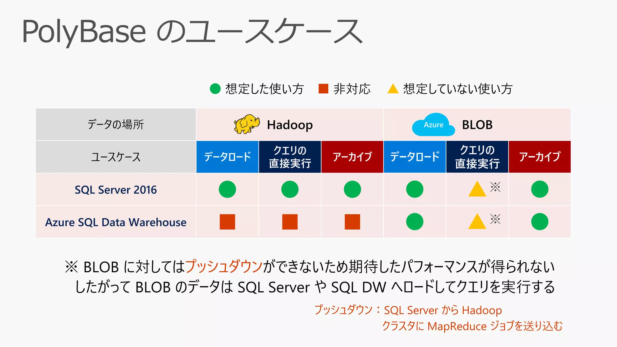 データの場所 Hadoop
ユースケース データロード
クエリの
直接実行
アーカイブ
SQL Server 2016 ● ● ●
Azure SQL Data Warehouse ■ ■ ■
※ BLOB に対してはプッシュダウンができないため期待したパフォーマンスが得られない
したがって BLOB のデータは SQL Server や SQL DW へロードしてクエリを実行する
BLOB
データロード
クエリの
直接実行
アーカイブ
● ▲ ●
● ▲ ●
Azure
● 想定した使い方 ■ 非対応 ▲ 想定していない使い方
プッシュダウン：SQL Server から Hadoop
クラスタに MapReduce ジョブを送り込む
 