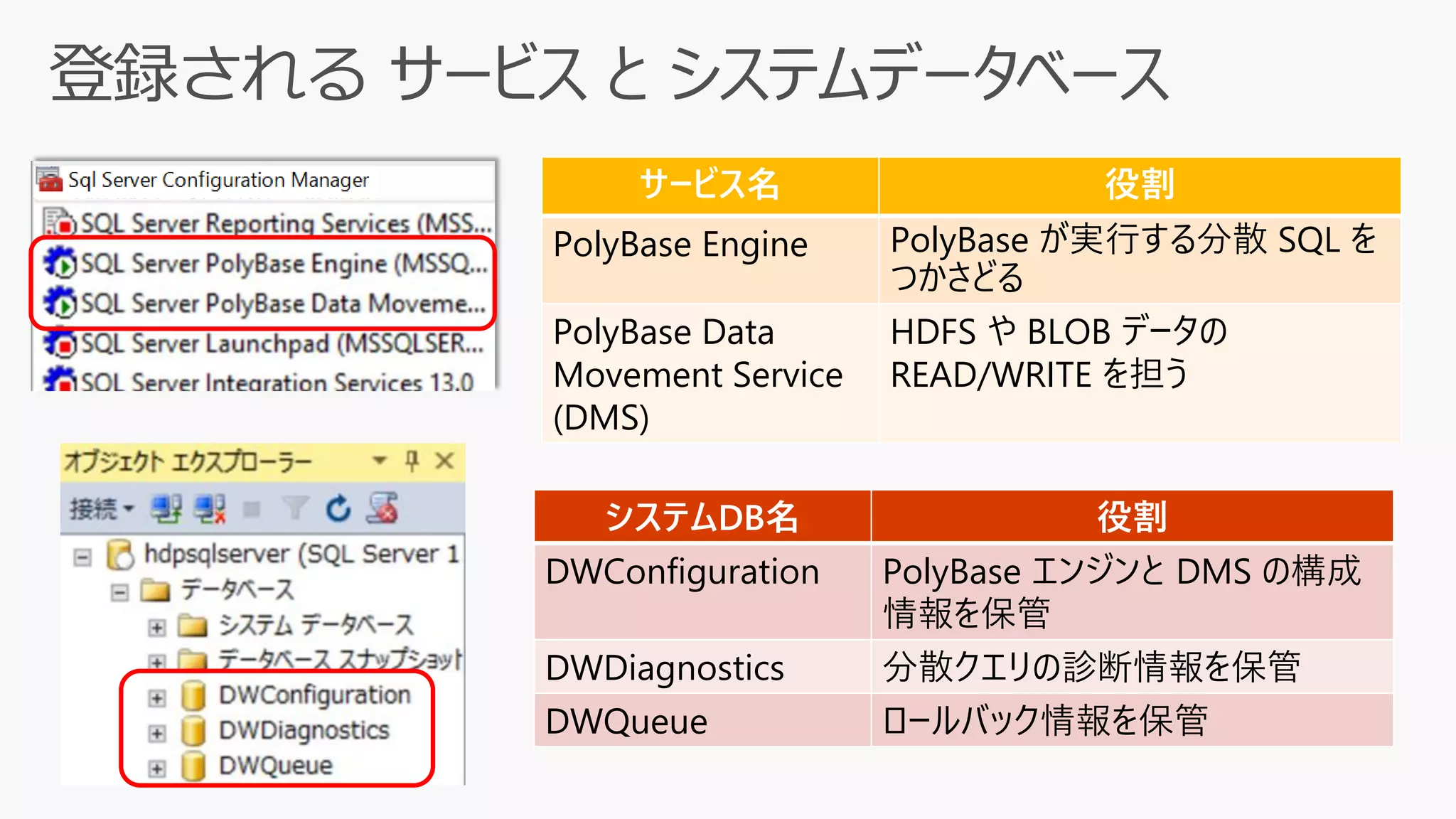 システムDB名 役割
DWConfiguration PolyBase エンジンと DMS の構成
情報を保管
DWDiagnostics 分散クエリの診断情報を保管
DWQueue ロールバック情報を保管
サービス名 役割
PolyBase Engine PolyBase が実行する分散 SQL を
つかさどる
PolyBase Data
Movement Service
(DMS)
HDFS や BLOB データの
READ/WRITE を担う
 