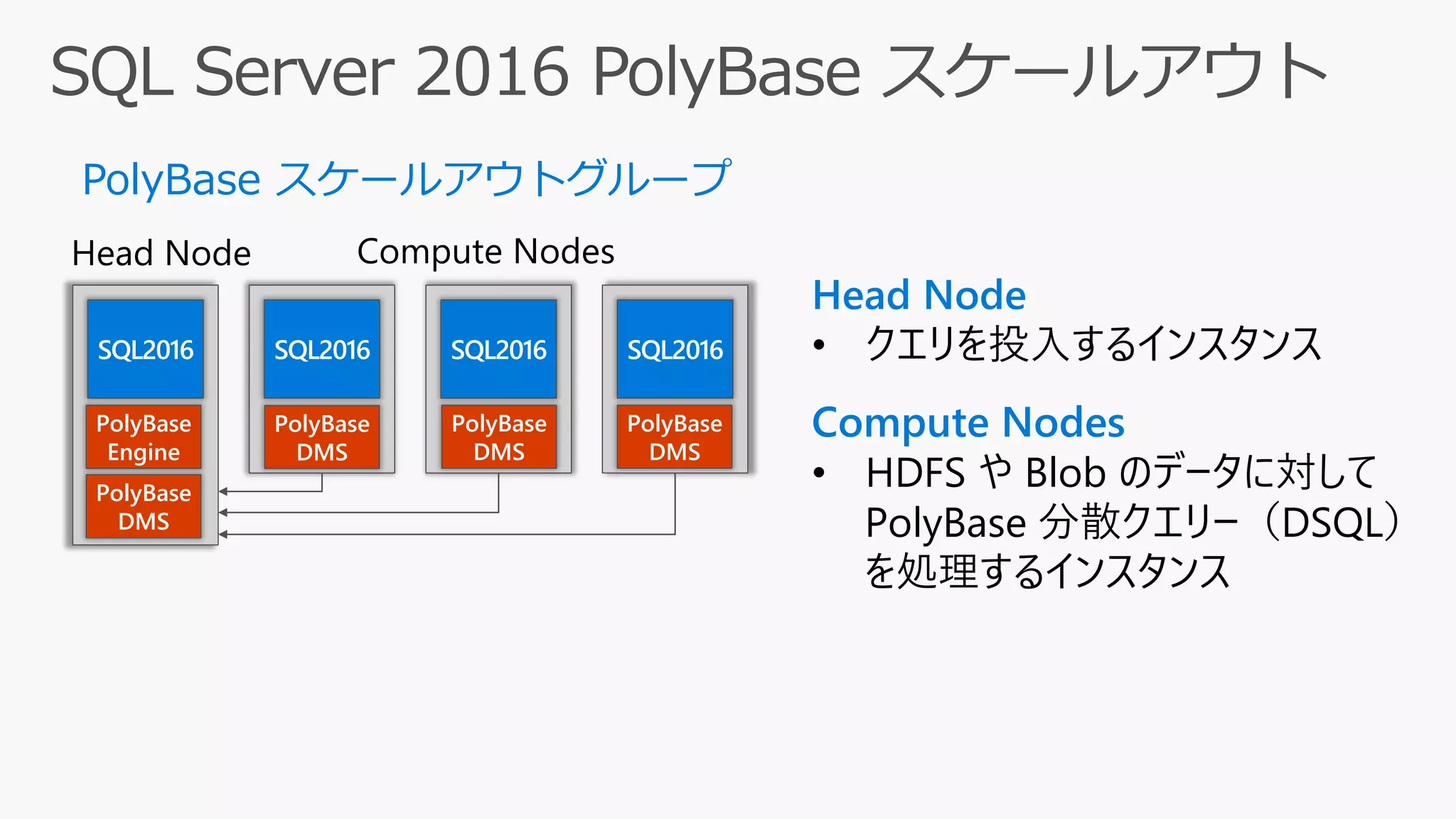 PolyBase
Engine
PolyBase
DMS
PolyBase
DMS
PolyBase
DMS
PolyBase
DMS
Head Node Compute Nodes
Head Node
• クエリを投入するインスタンス
Compute Nodes
• HDFS や Blob のデータに対して
PolyBase 分散クエリー（DSQL）
を処理するインスタンス
PolyBase スケールアウトグループ
 