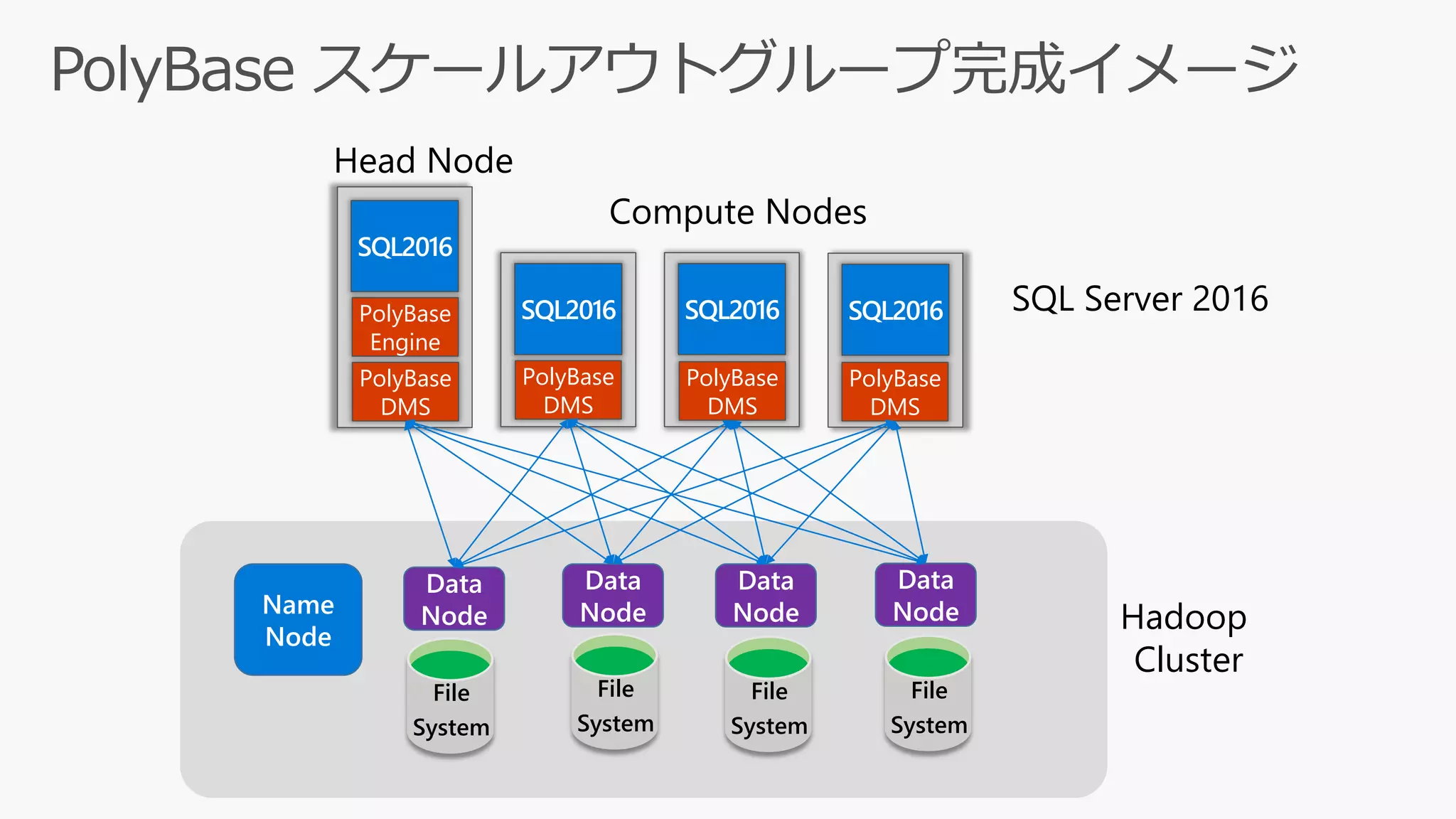 SQL Server 2016
PolyBase
DMS
PolyBase
DMS
PolyBase
DMS
Head Node
PolyBase
DMS
PolyBase
Engine
Compute Nodes
File
System
File
System
File
System
Data
Node
Data
Node
Data
NodeName
Node
File
System
Data
Node Hadoop
Cluster
 