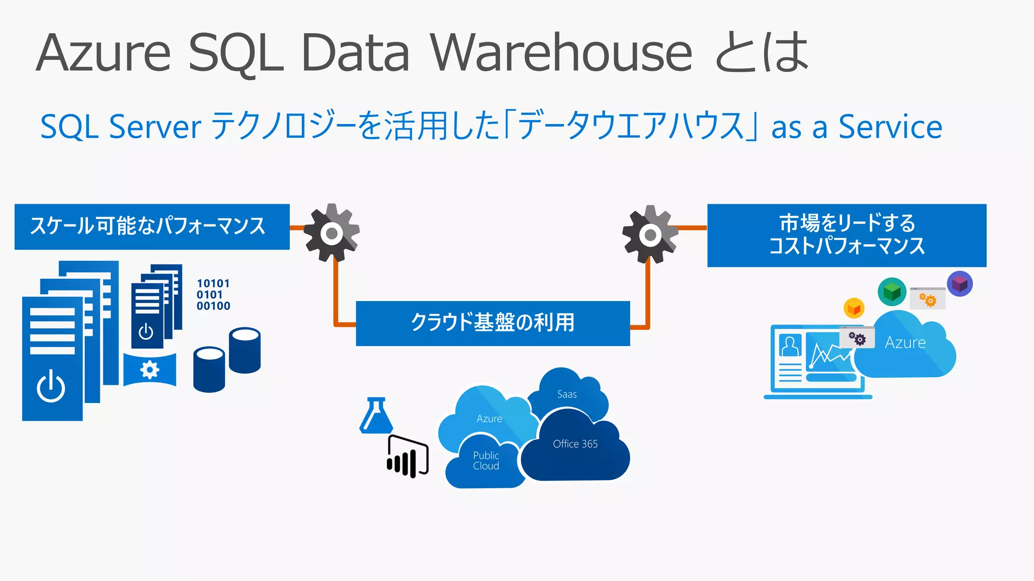 SQL Server テクノロジーを活用した「データウエアハウス」 as a Service
AzureAzure
Saas
Azure
Public
Cloud
Office 365Office 365
 